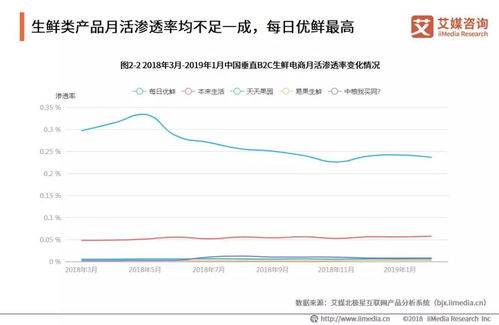 农产品b2b电商已成资本追逐焦点 融资总额破百亿