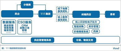 医药电商第一股111集团的成长性,是否撑得起8亿美金估值 爱分析调研