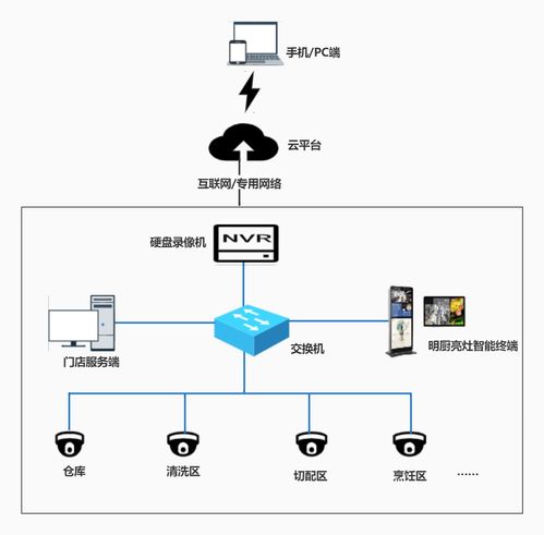 明厨亮灶监控系统解决方案,看得见的食品安全