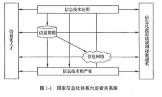 信息系统项目管理师考试重点 信息化基础