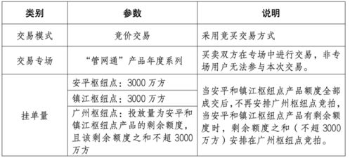 关于开展国家管网集团 管网通 服务产品竞价交易的公告